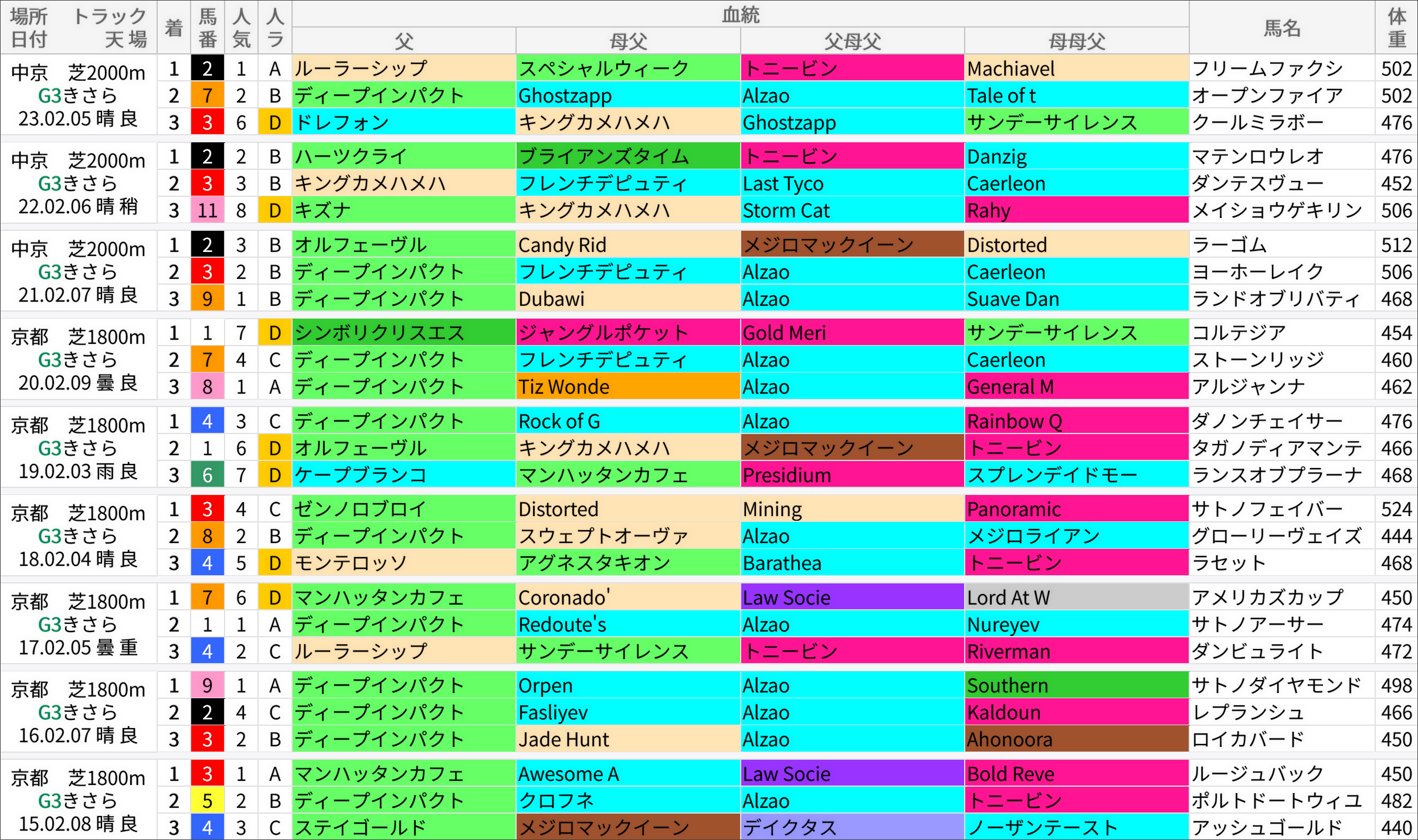 きさらぎ賞過去の好走馬/血統