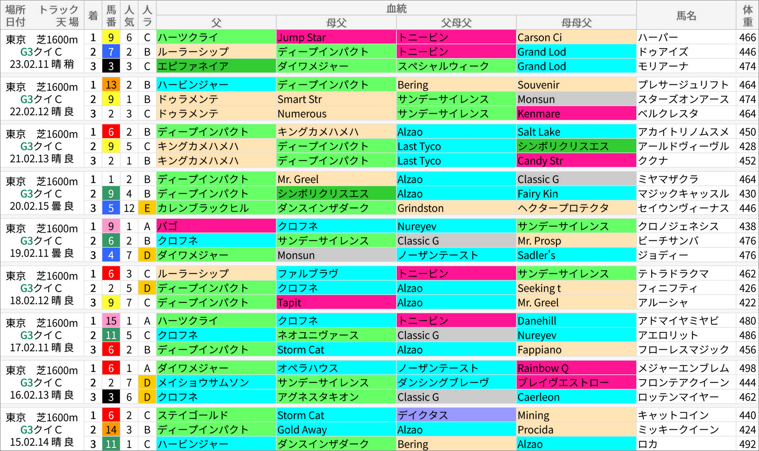 クイーンC過去の好走馬/血統