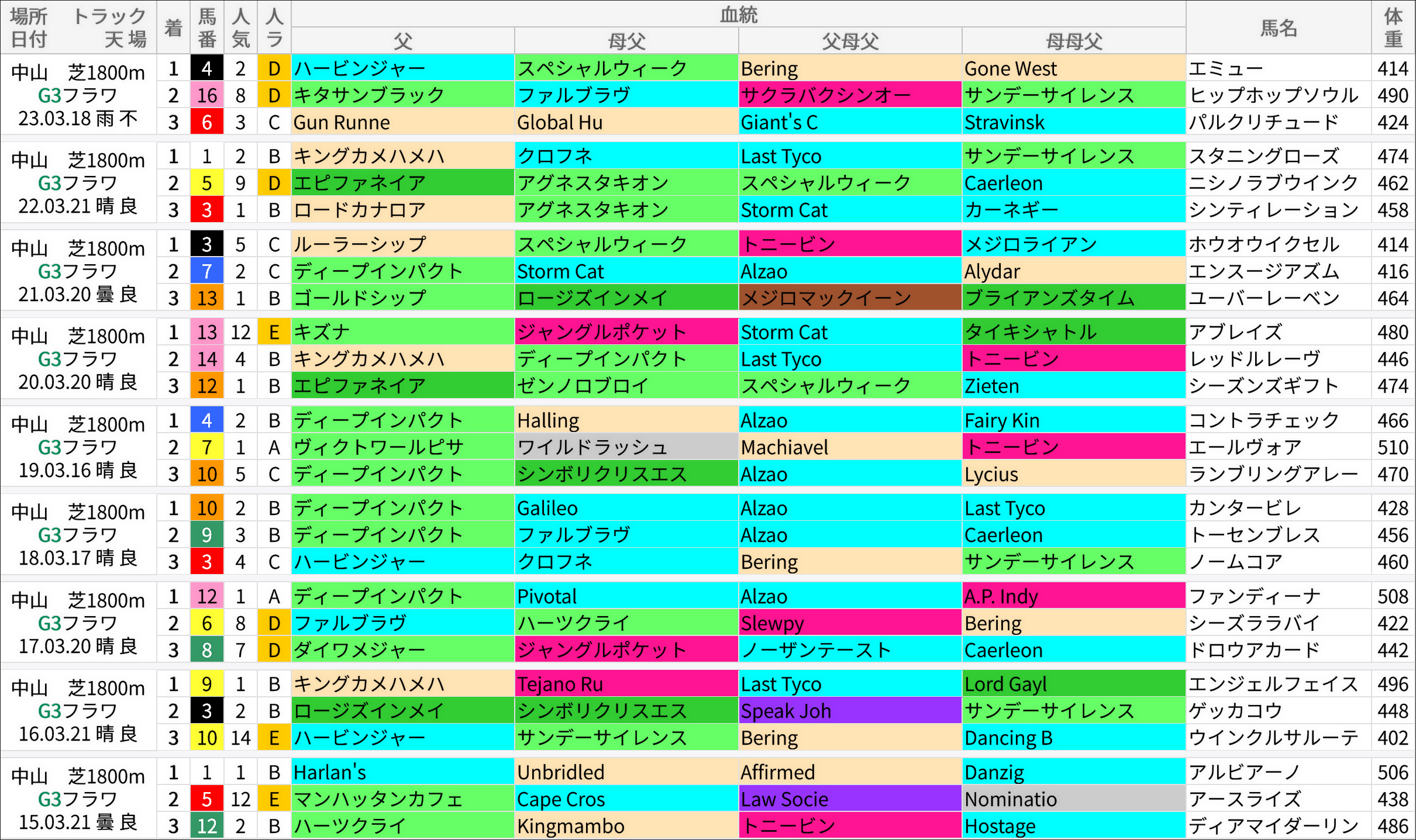フラワーC過去の好走馬/血統