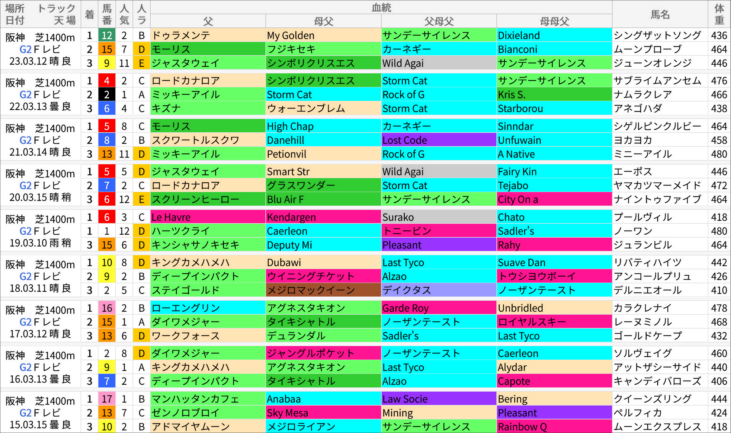 フィリーズレビュー過去の好走馬/血統