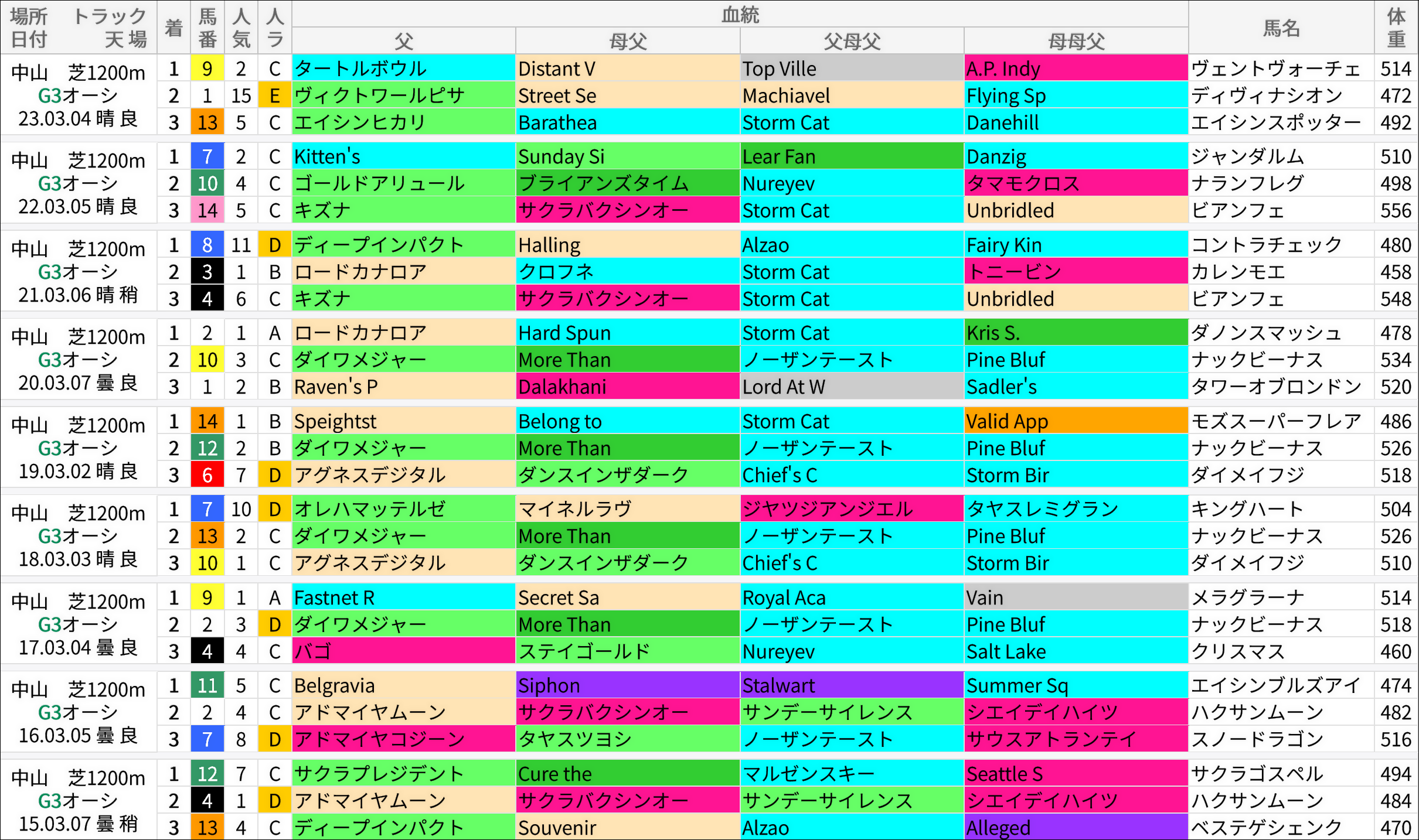 オーシャンS過去の好走馬/血統