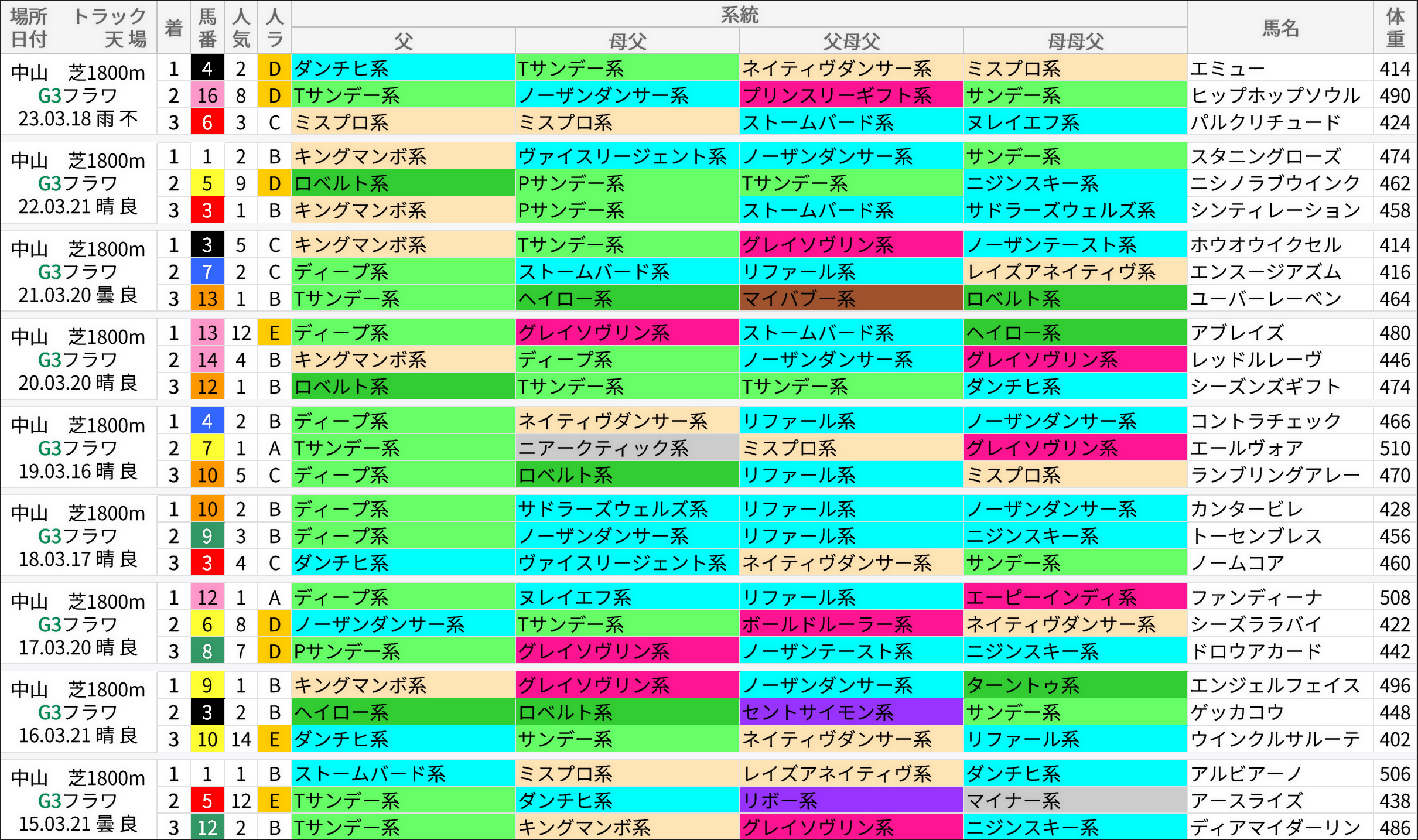 フラワーC過去の好走馬/系統