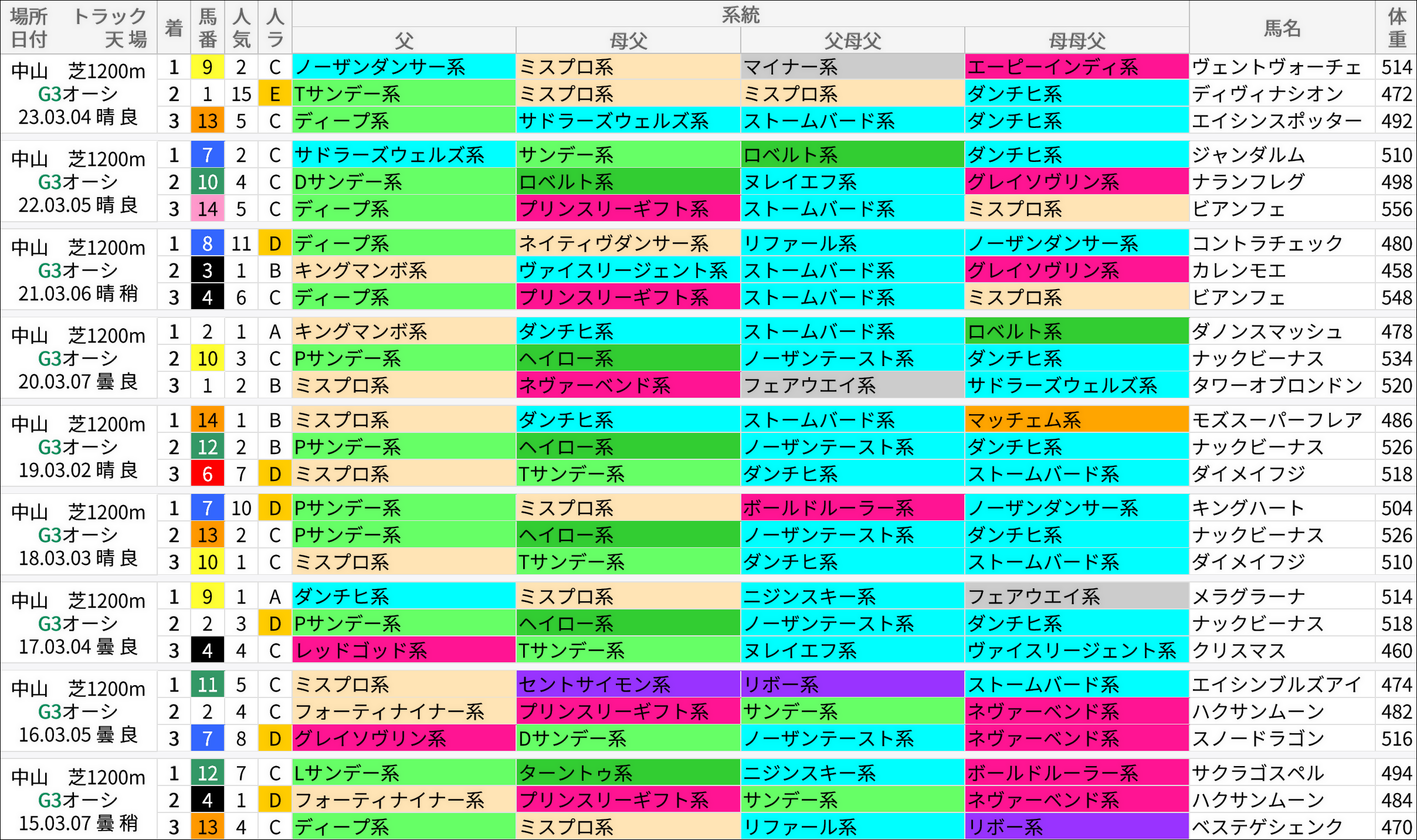 オーシャンS過去の好走馬/系統