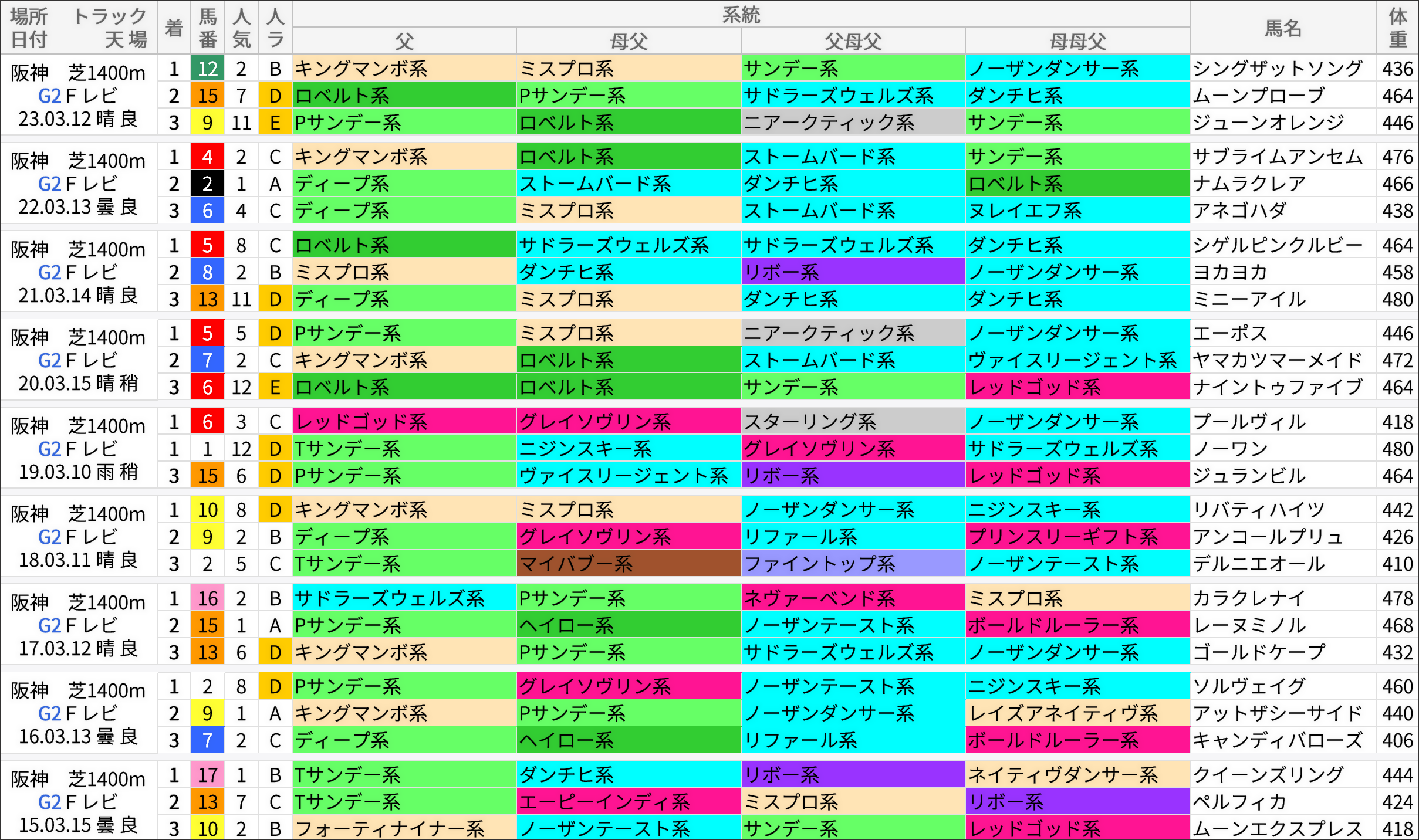 フィリーズレビュー過去の好走馬/系統