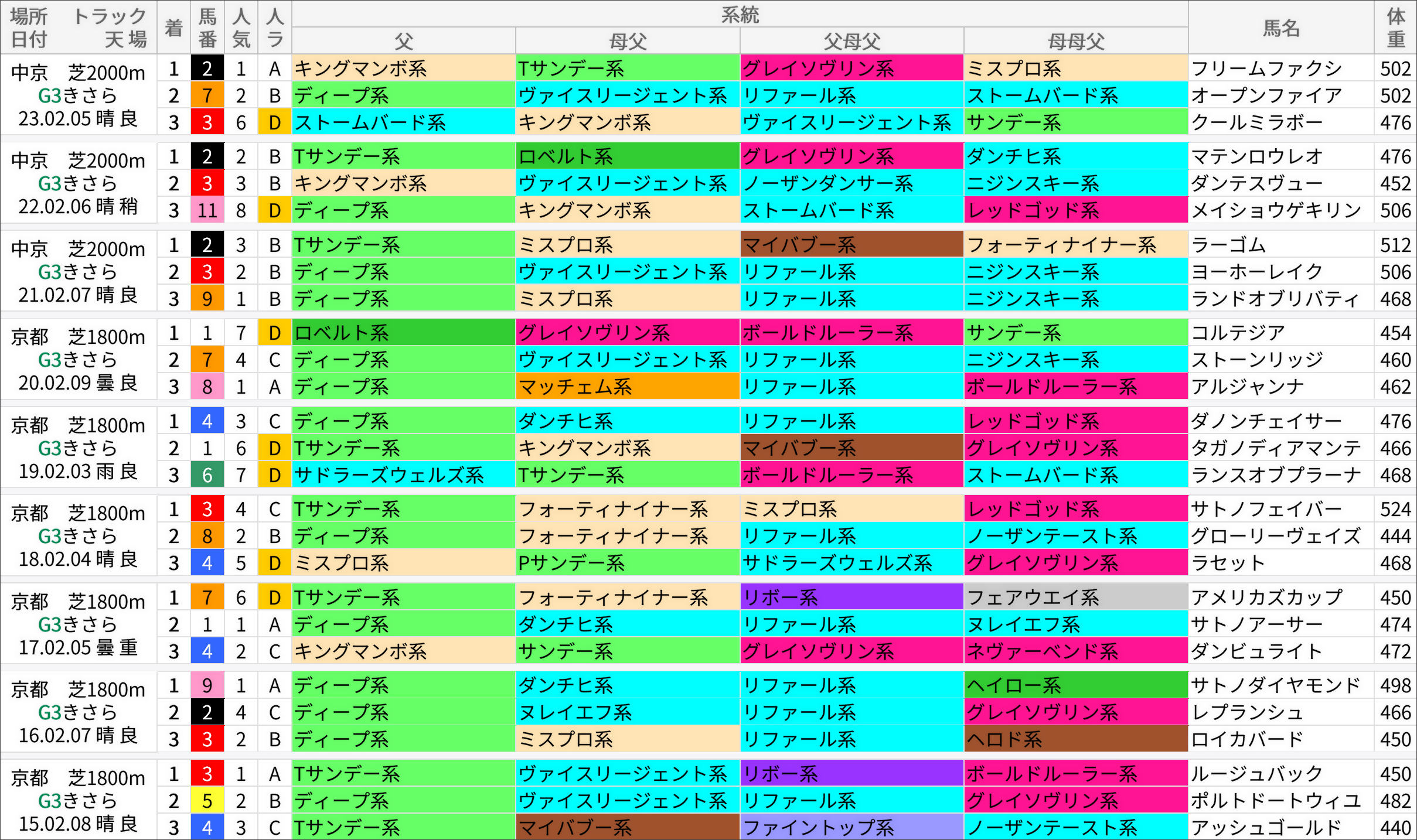 きさらぎ賞過去の好走馬/系統