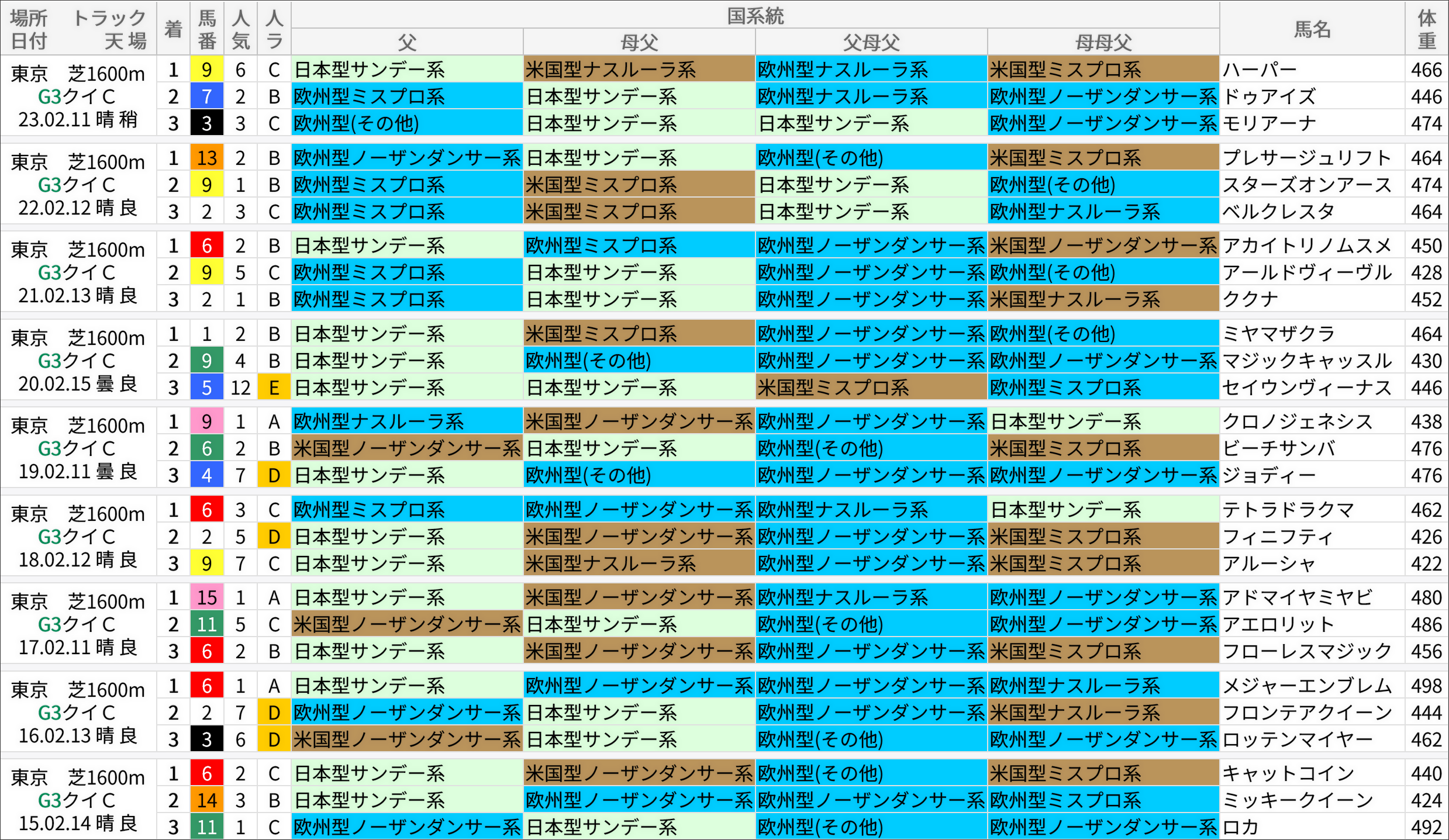 クイーンC過去の好走馬/血統