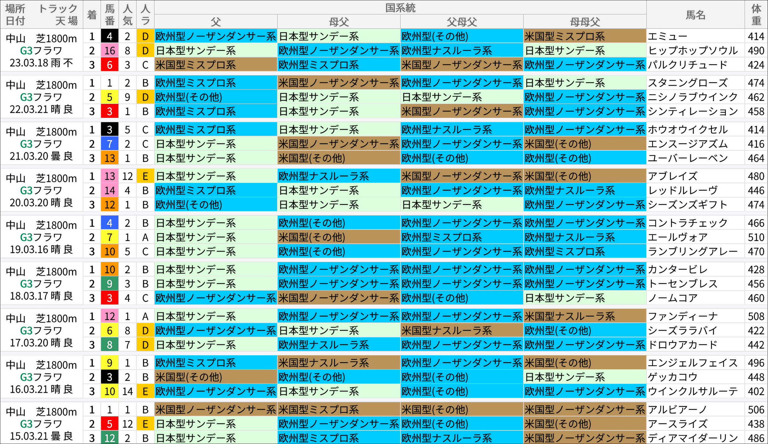 フラワーC過去の好走馬/国系統