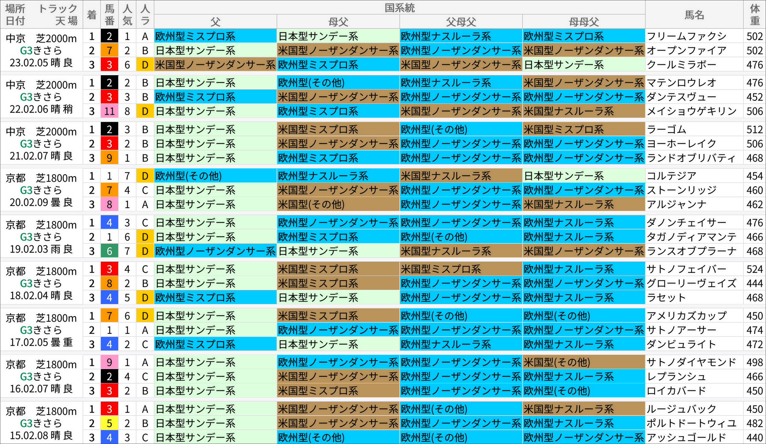 きさらぎ賞過去の好走馬/国系統