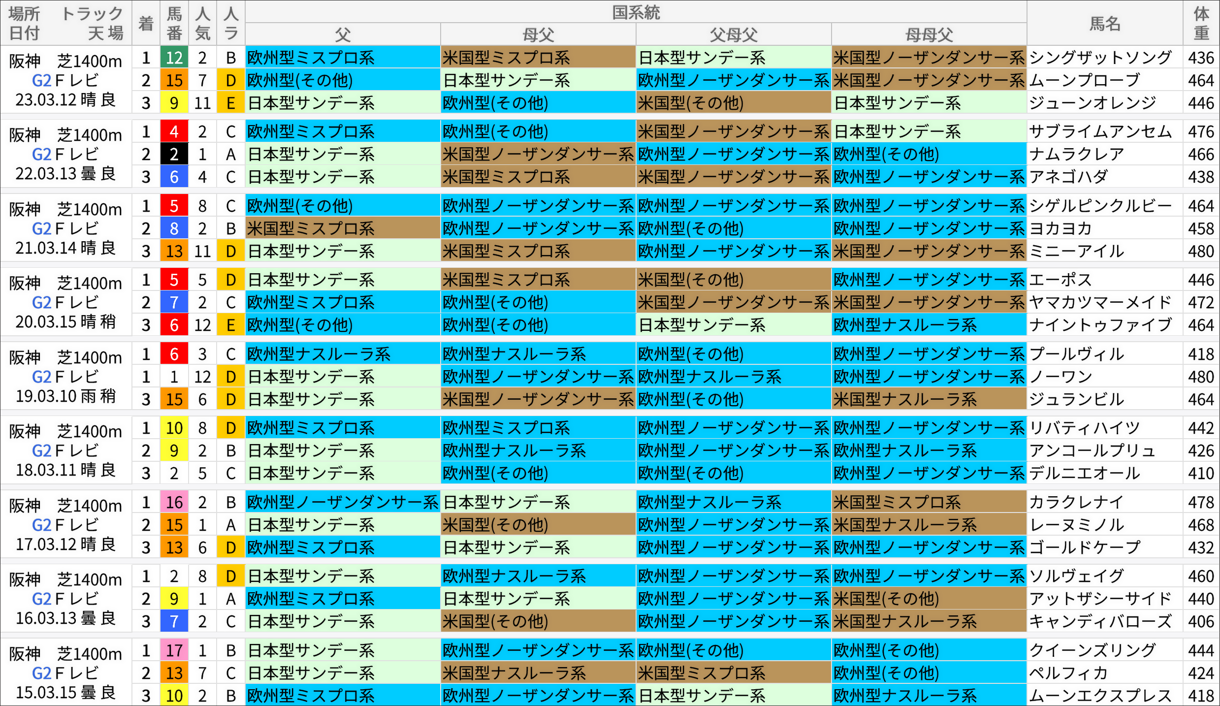 フィリーズレビュー過去の好走馬/国系統