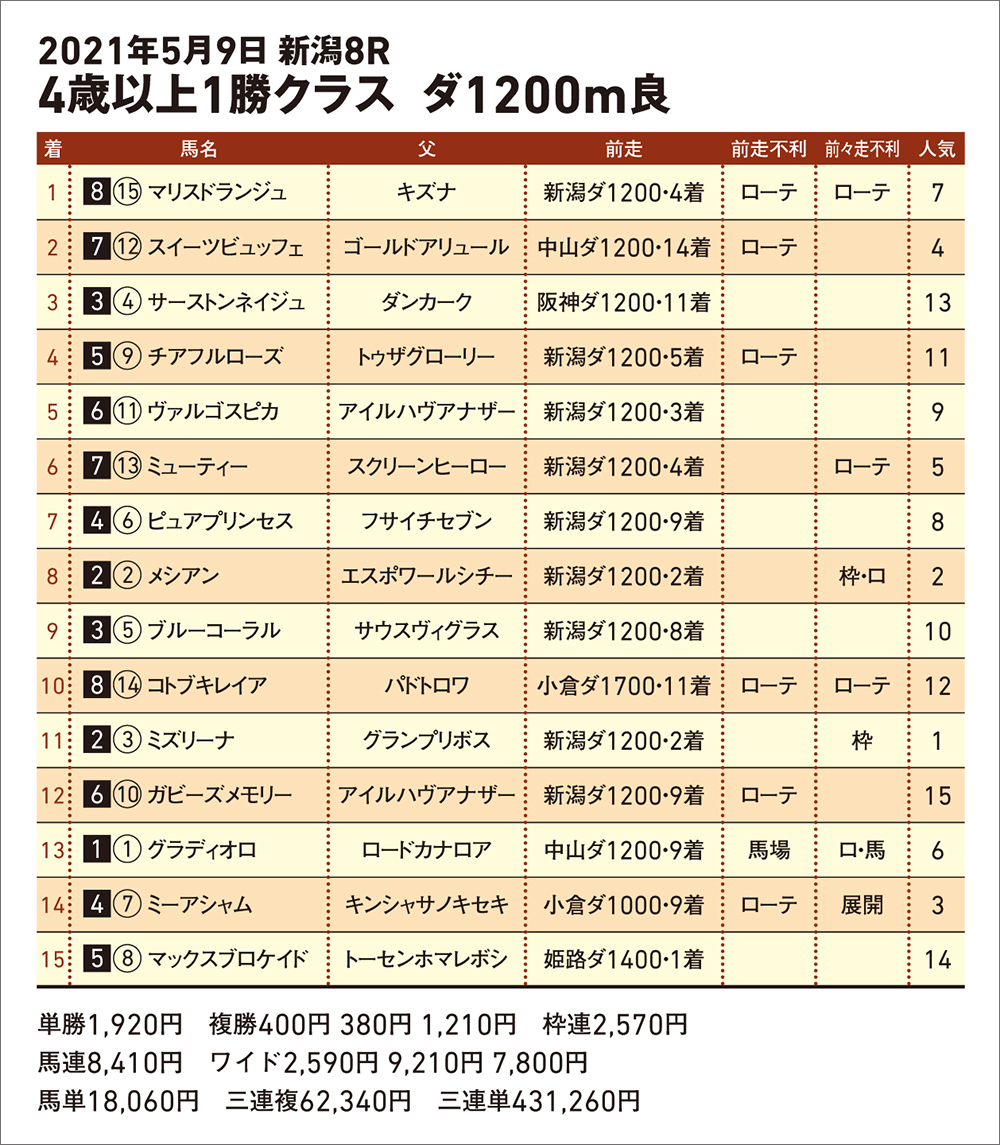 5月9日新潟8R