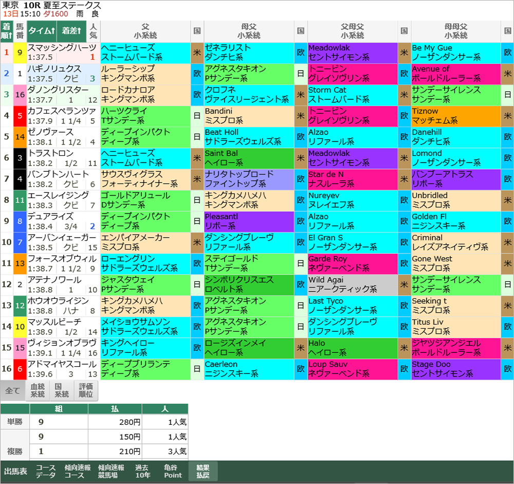 先週末(6/12～6/13)の亀谷サロンダイジェスト