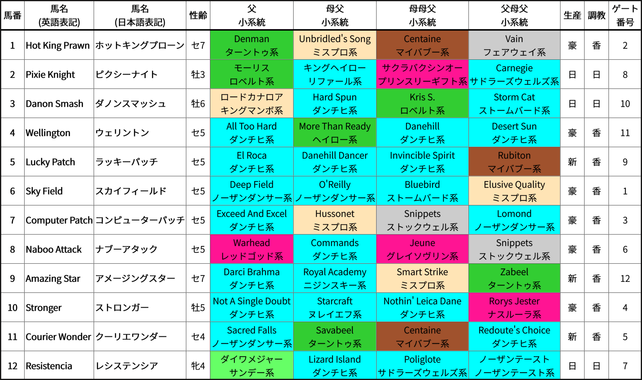 香港スプリント出馬表