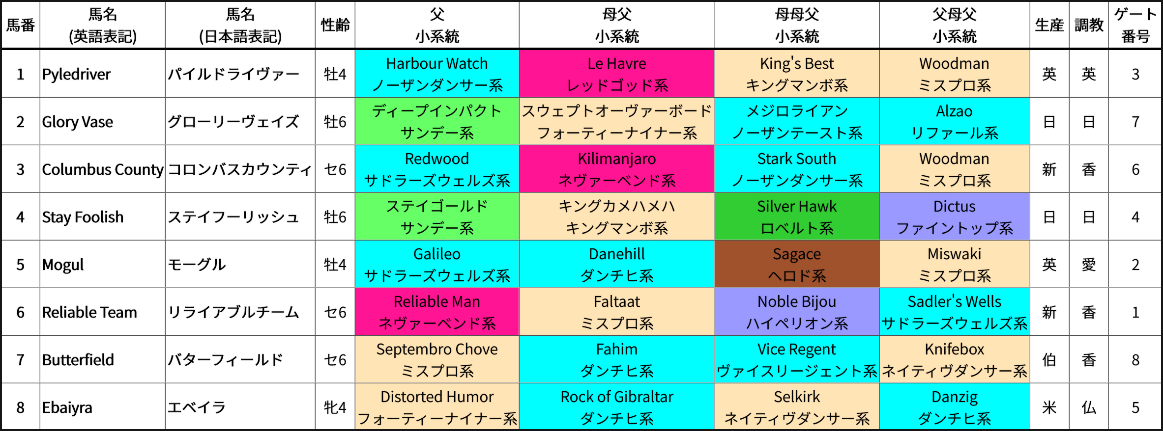 香港ヴァーズ出馬表