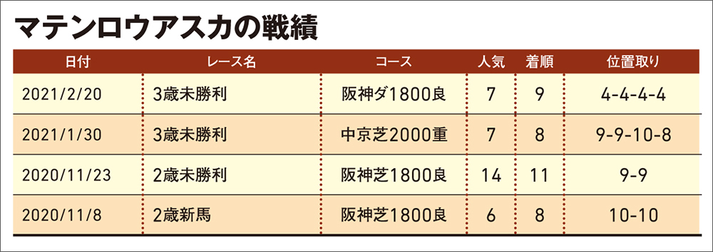 マテンロウアスカ競走成績