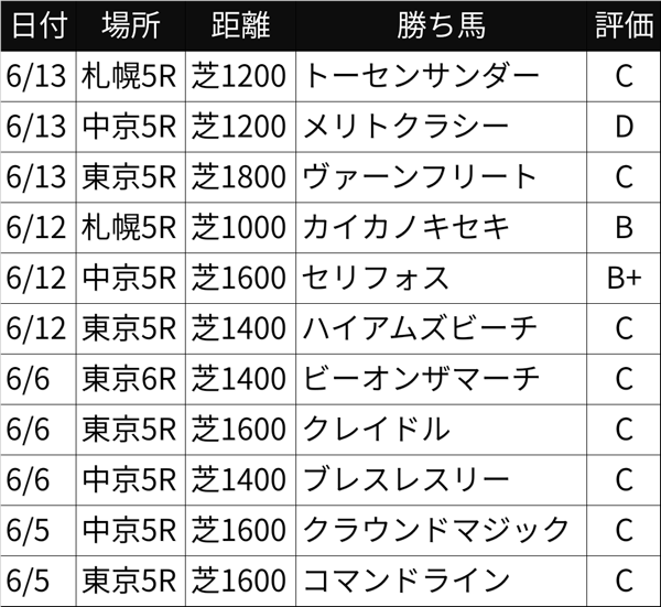 6月5日～6月13日の新馬戦勝ち馬リスト