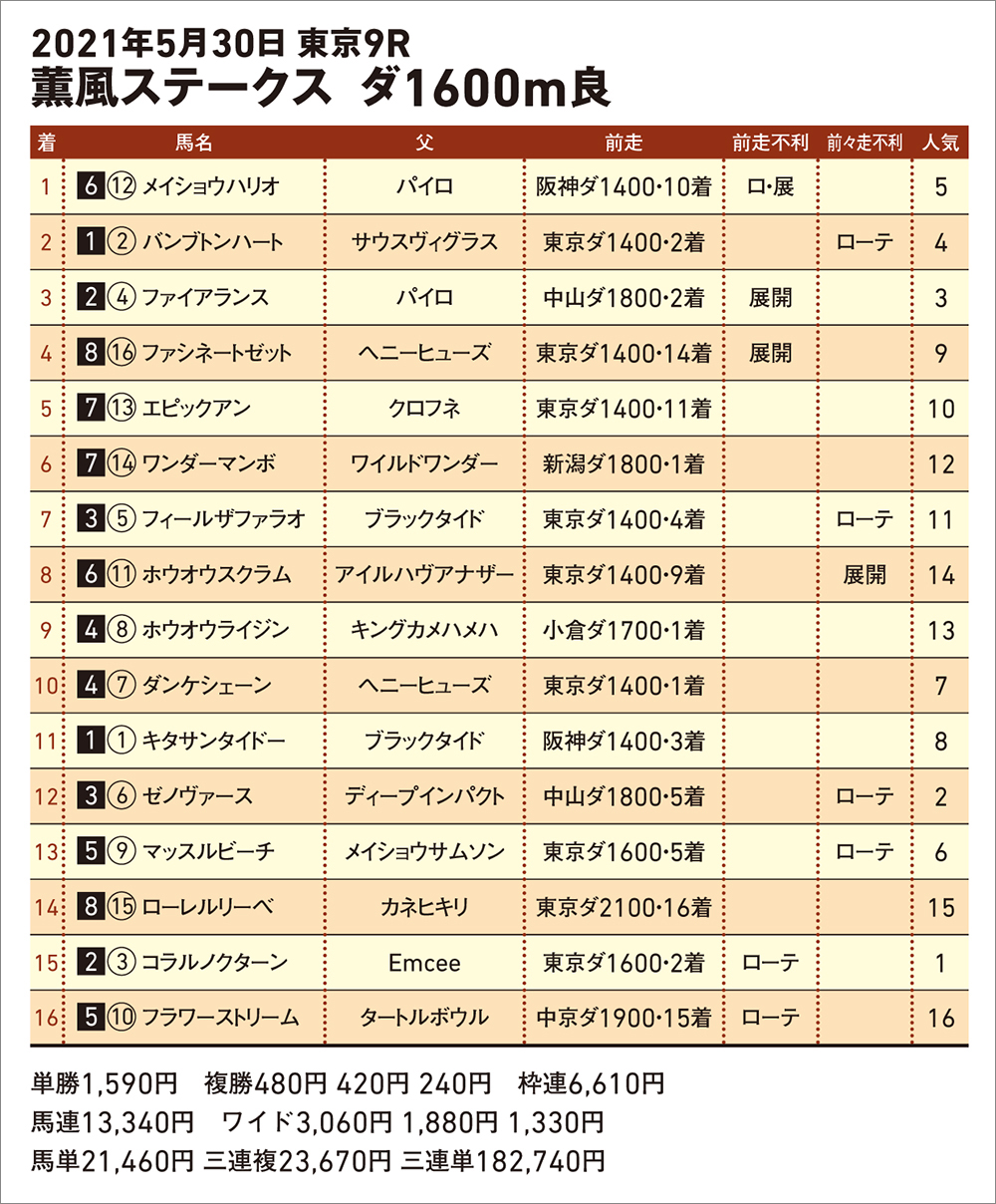 5/30(日)東京9レース結果