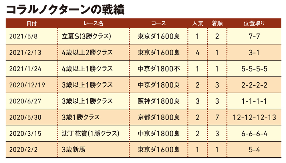 コラルノクターン戦績