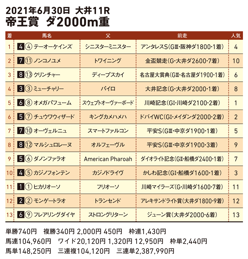 帝王賞結果