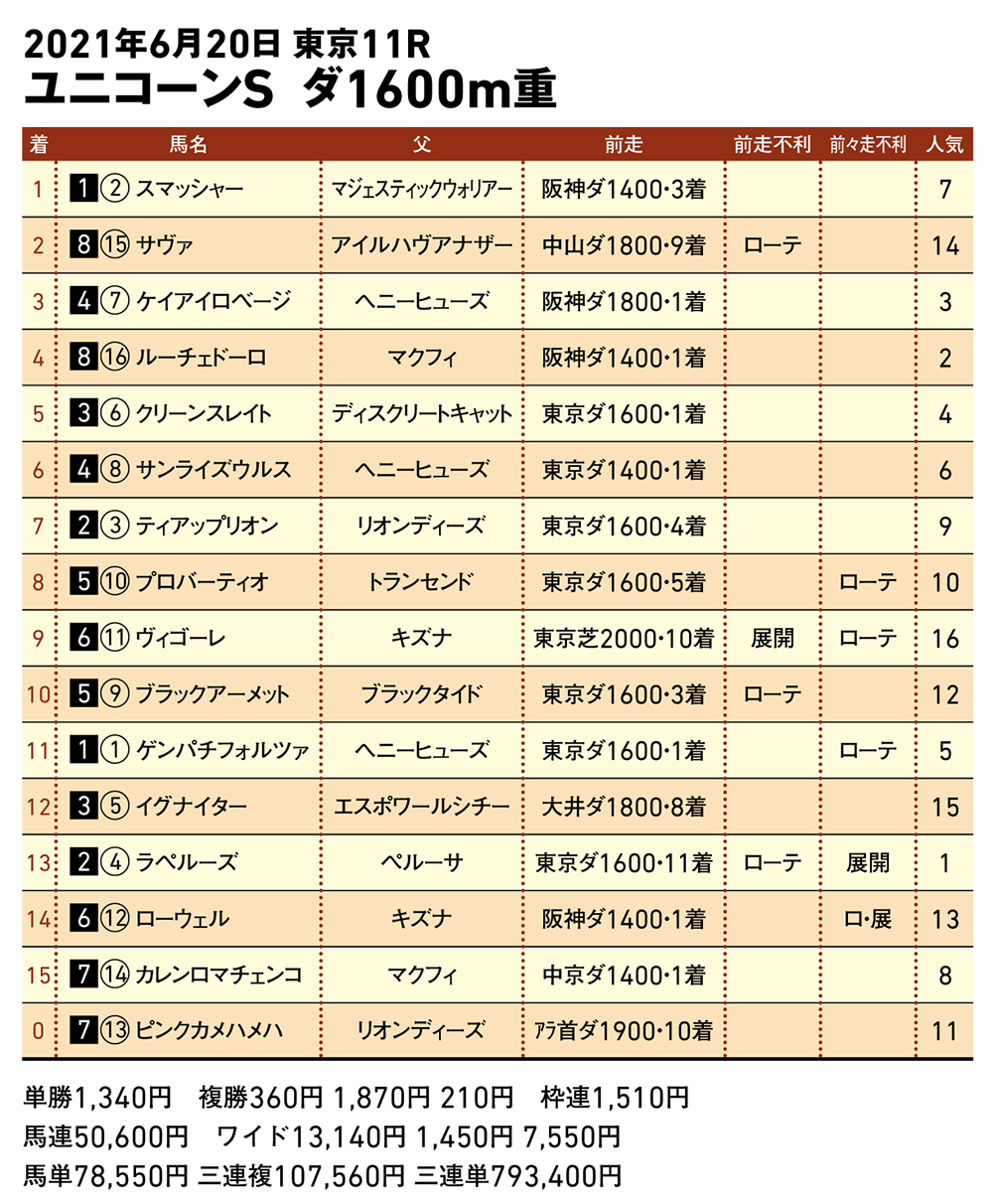 ユニコーンS成績