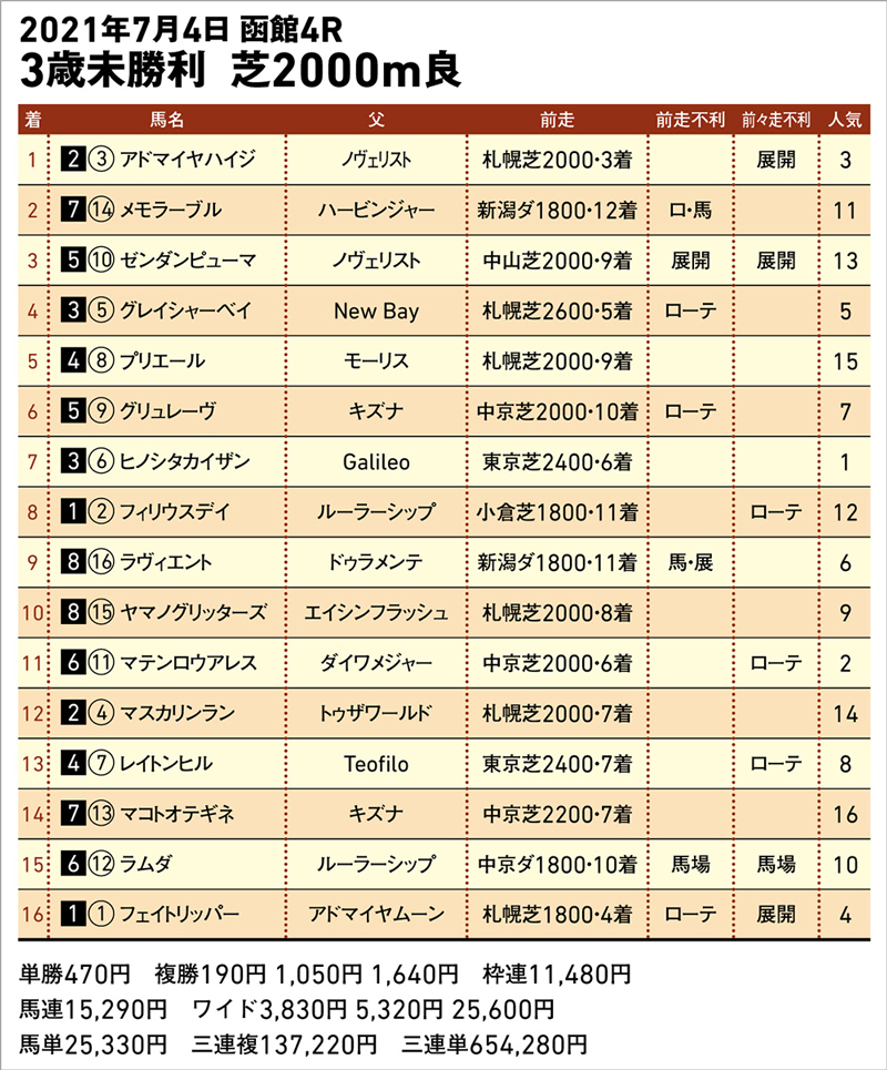7/4(日) 函館4R 成績