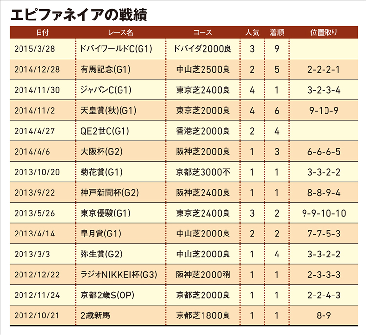 エピファネイア競走成績