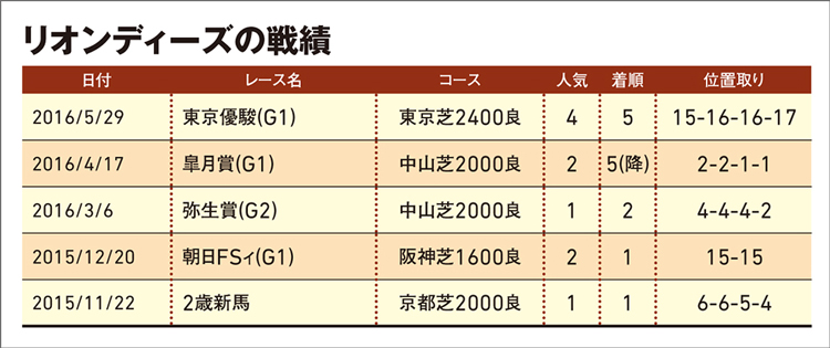 リオンディーズ競走成績