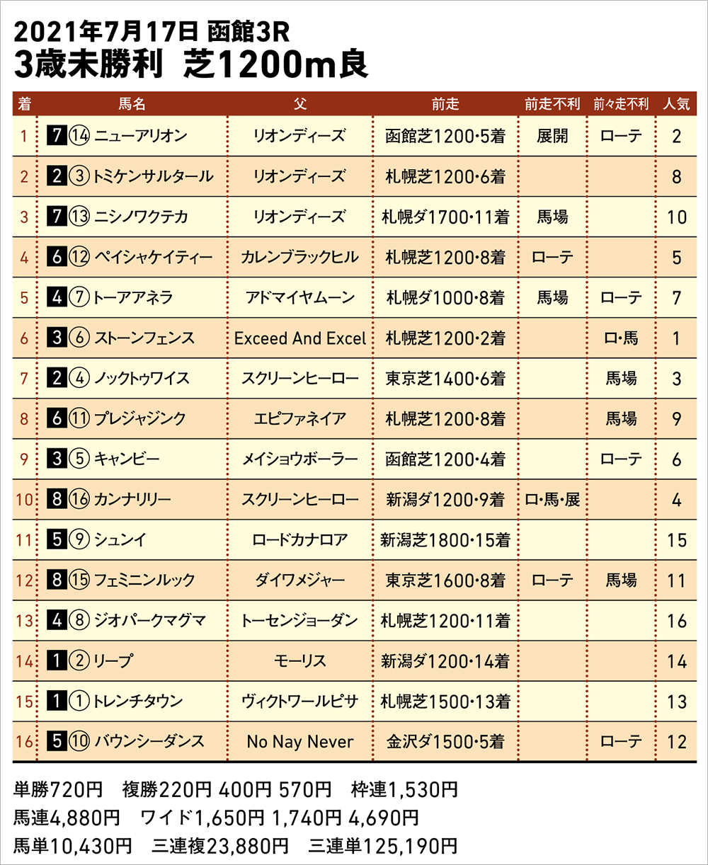  7/17(土) 函館3R  成績
