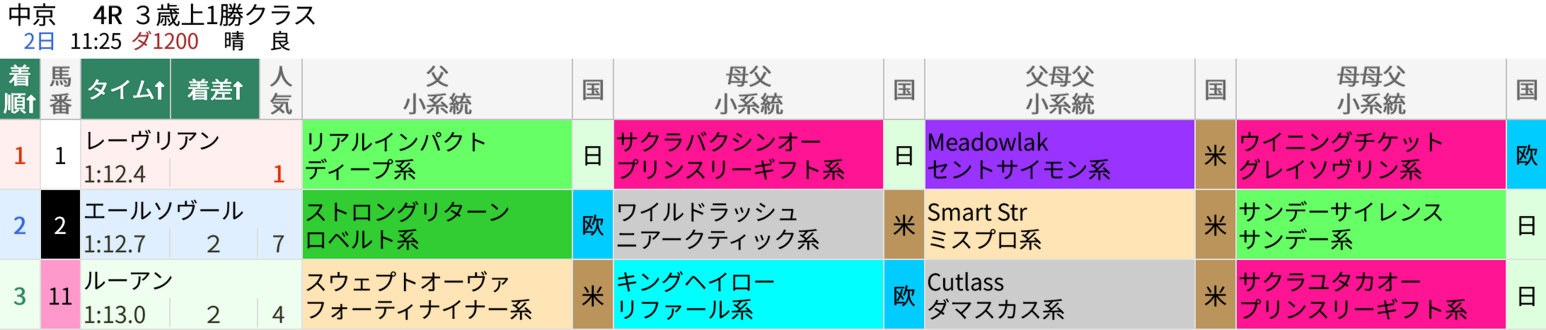 10月2日中京4Rレース結果