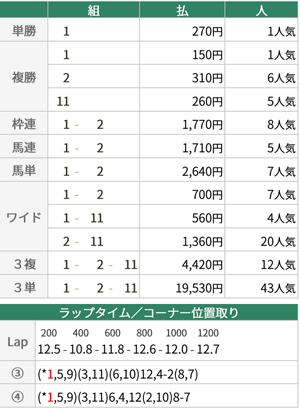 10月2日中京4R払戻金