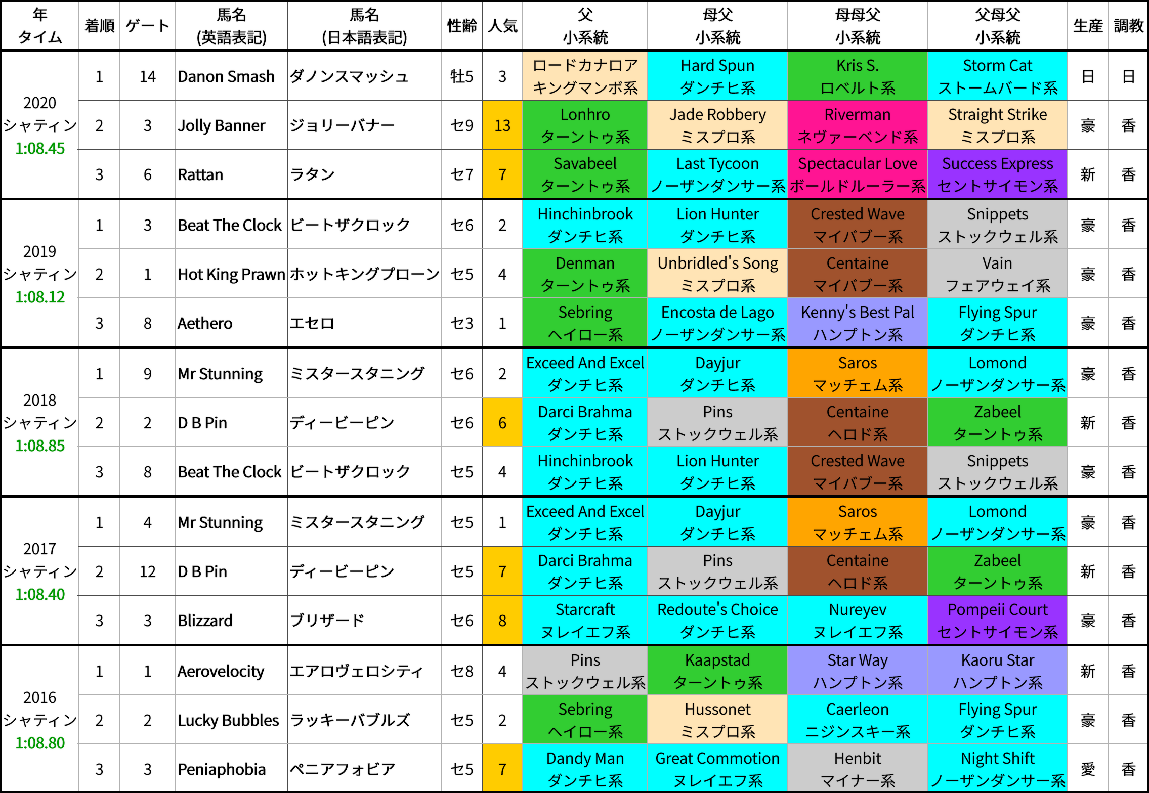香港スプリント過去5年の成績＆好走馬の血統傾向