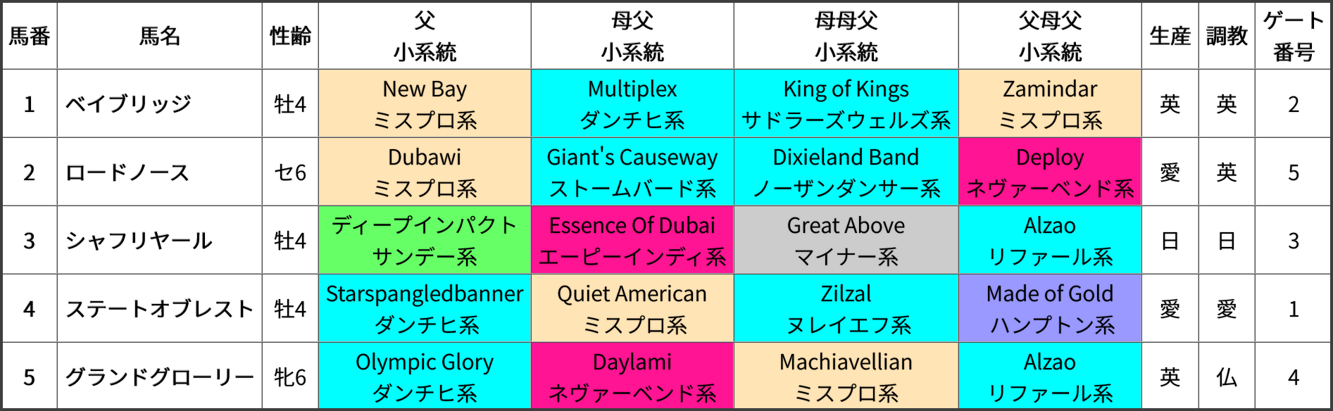 プリンスオブウェールズS(芝1990m 日本時間23:40発走) 出走馬の血統＆系統表