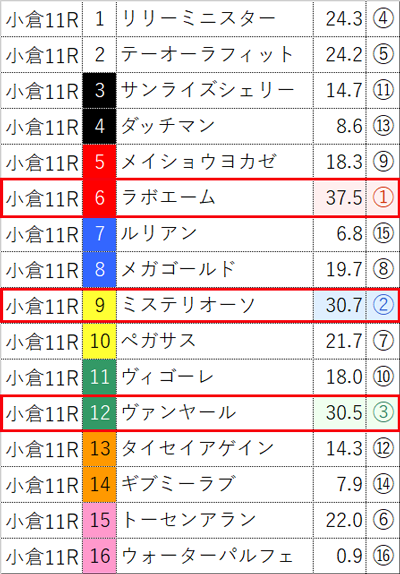  小倉11Rの亀AI複勝率  