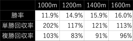 ロードカナロア産駒 芝1600m以下の短縮成績