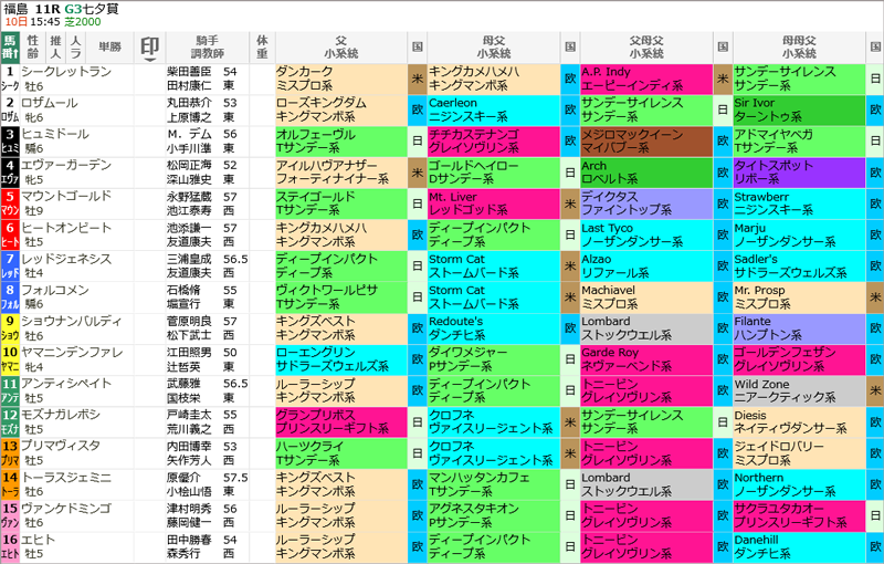  七夕賞スマート出馬表 
