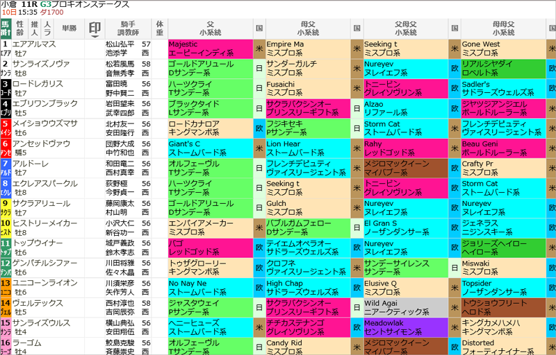  プロキオンS スマート出馬表 