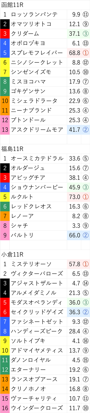  7月16日(土)の無料公開レース 
