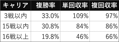 ヘニーヒューズ産駒 キャリア別成績(ダート)