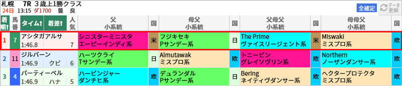  7/24(日)札幌7R 