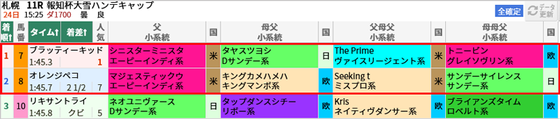  7/24(日)札幌11R 