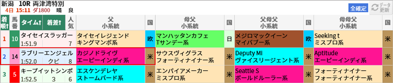 9/4(日)新潟10R結果
