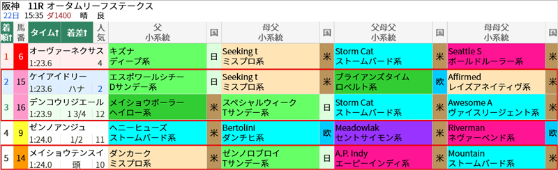 10/22(土)阪神11R結果