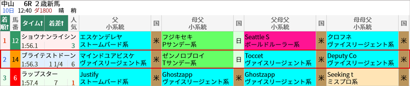 12/10(土)中山6R結果