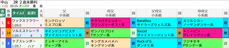 12/11(日)中山2R結果