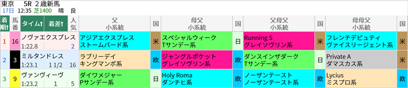 17日(土)東京5R結果