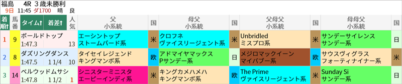 9日(日)福島4R結果