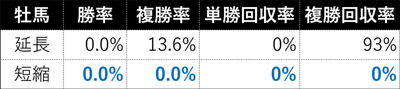 サトノアラジン産駒 牡牝別の芝距離変更時成績 サトノアラジン産駒 牡牝別の芝距離変更時成績