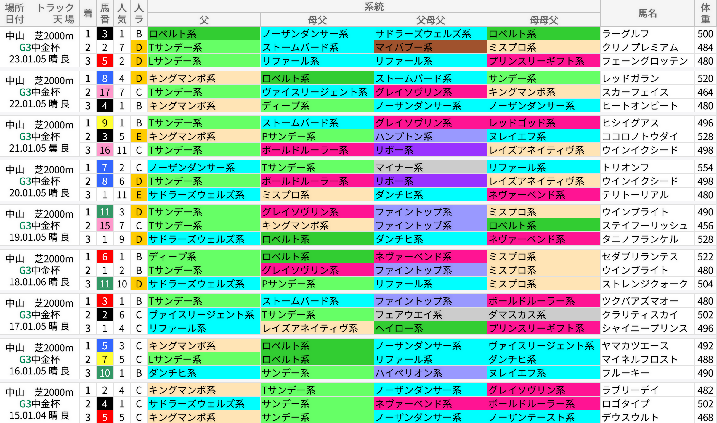 中山金杯過去の好走馬/系統
