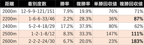 ノヴェリスト産駒 芝延長時の成績