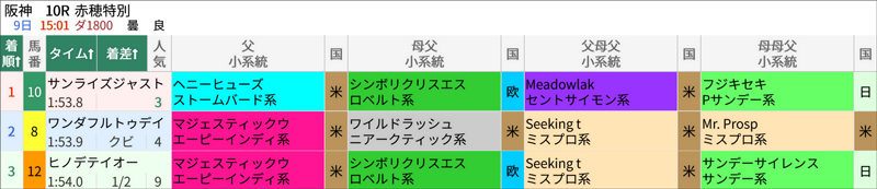 12月9日 阪神10R 赤穂特別