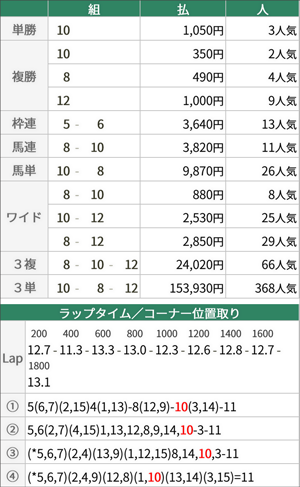 12月9日 阪神10R 赤穂特別